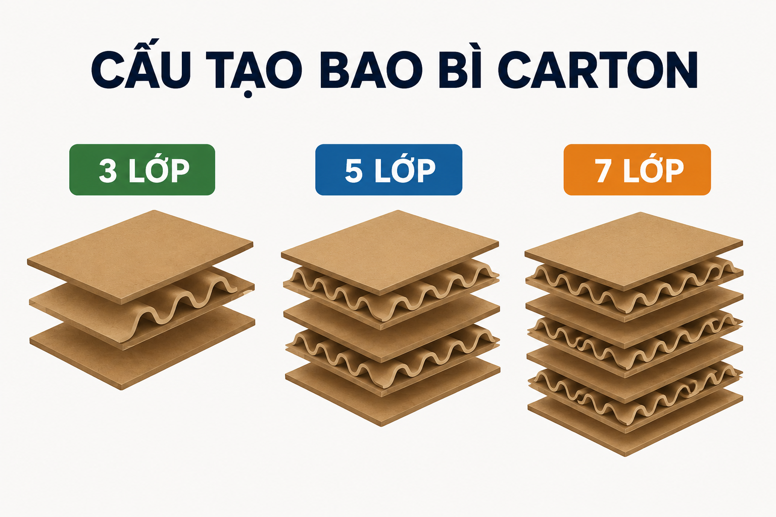 Cấu tạo của bao bì carton 3 lớp, 5 lớp, 7 lớp